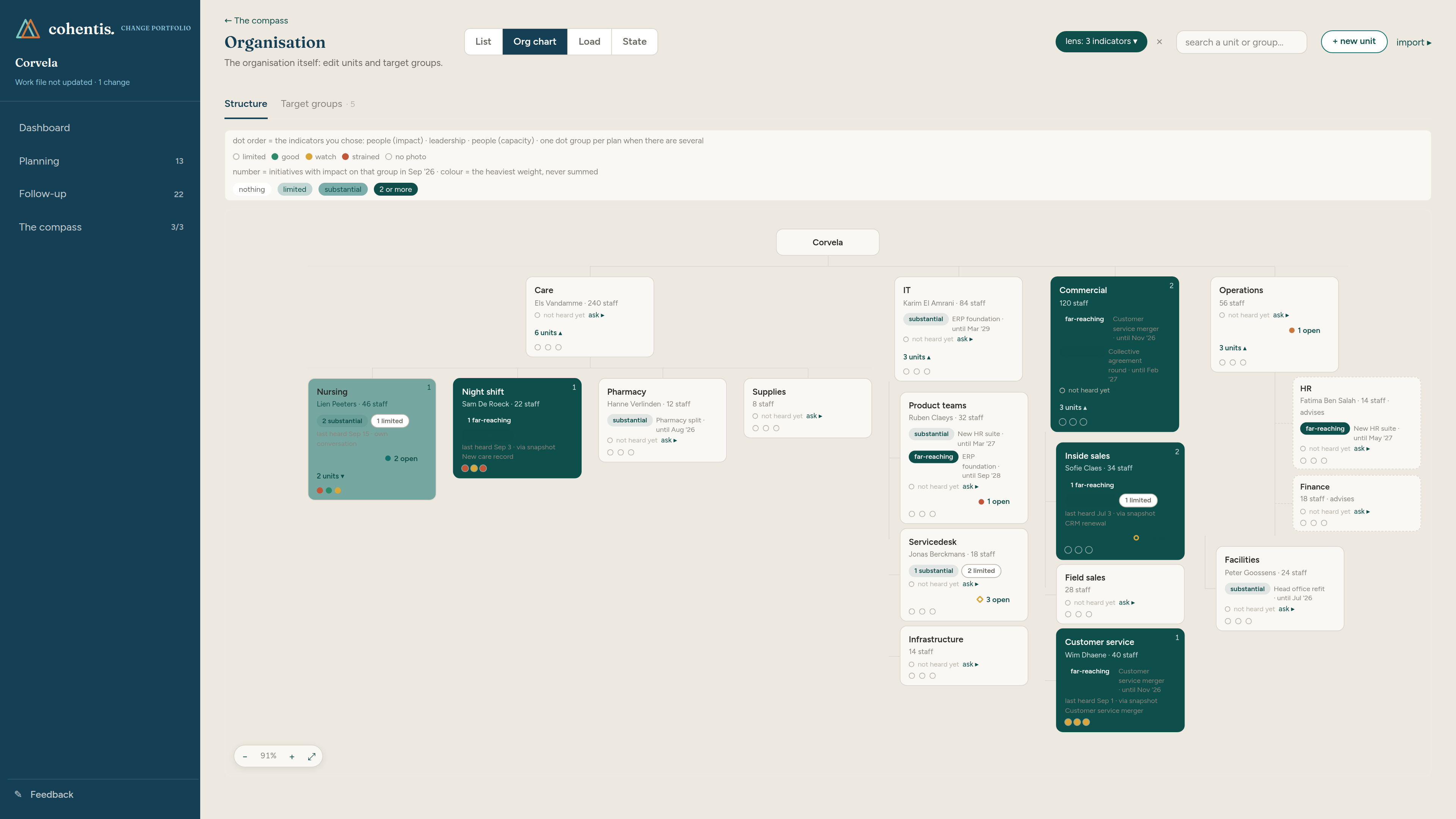 The Cohentis org chart with the lens on: card colour by the heaviest weight this month, three indicator dots per unit, and what is still open per unit.