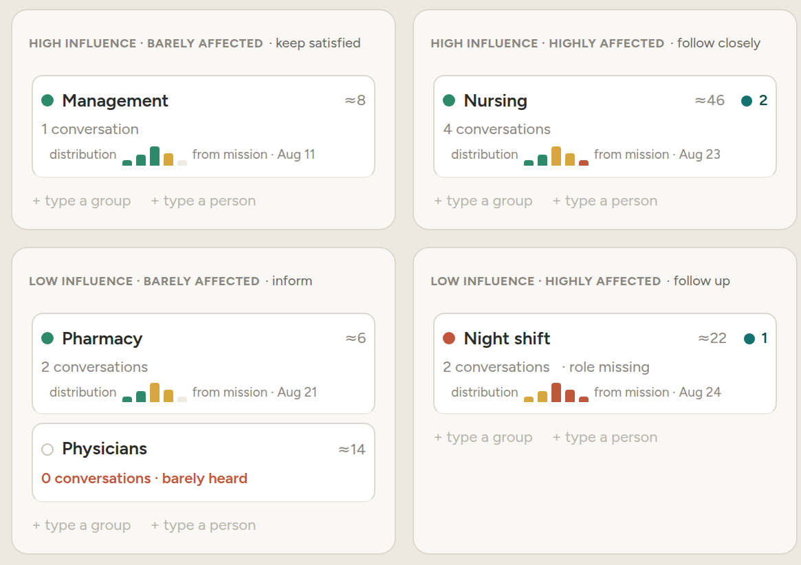 The stakeholder map in Cohentis: groups ordered by impact and influence, with an indication of buy-in for each group.