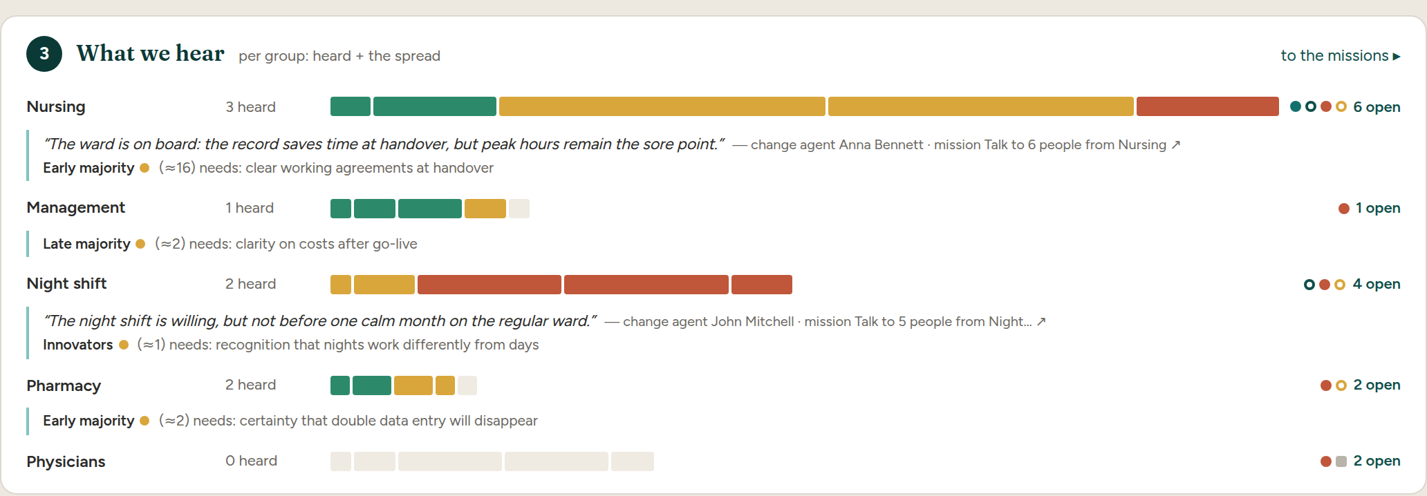 The what we hear block in Cohentis: per group the number heard, a spread bar of attitudes, and a quote from a conversation.