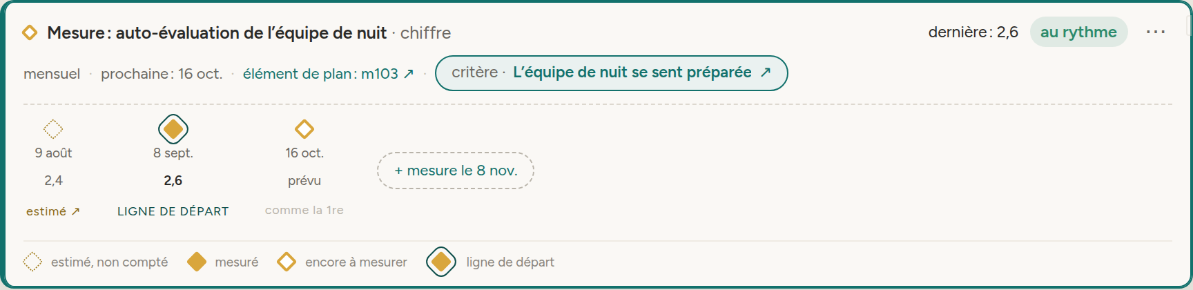 La ligne du temps d'un point de mesure : un cercle pointillé avec l'estimation 2,4 du 9 août, un losange plein avec la mesure 2,6 du 8 septembre et l'étiquette LIGNE DE DÉPART, et un losange ouvert pour la mesure du 16 octobre.