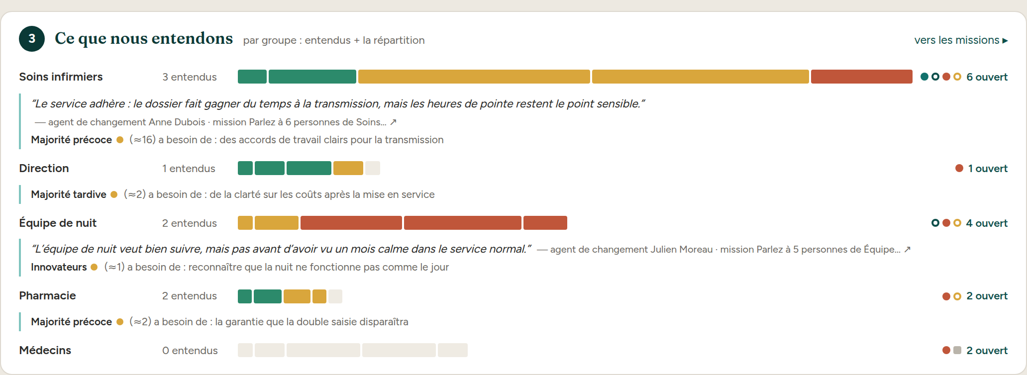 Le bloc ce que nous entendons dans Cohentis : par groupe le nombre entendu, une barre de répartition des attitudes, et une citation issue d'une conversation.