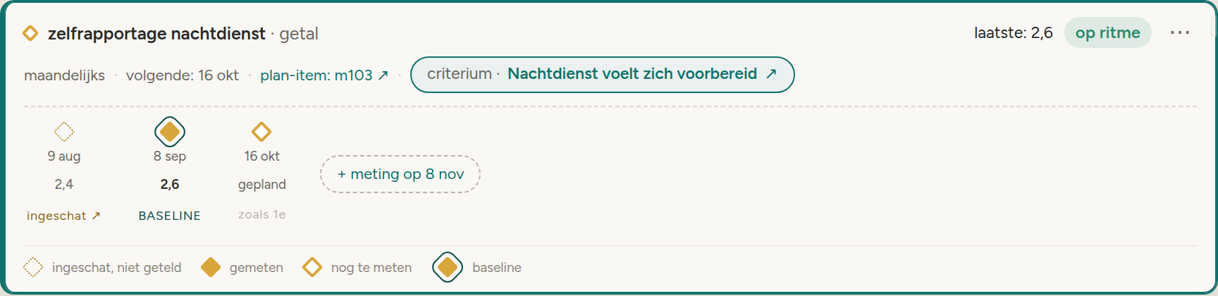 De tijdslijn van een meetpunt: een stippelring met de inschatting 2,4 van 9 augustus, een gevulde ruit met de meting 2,6 van 8 september en het label BASELINE, en een open ruit voor de meting van 16 oktober.