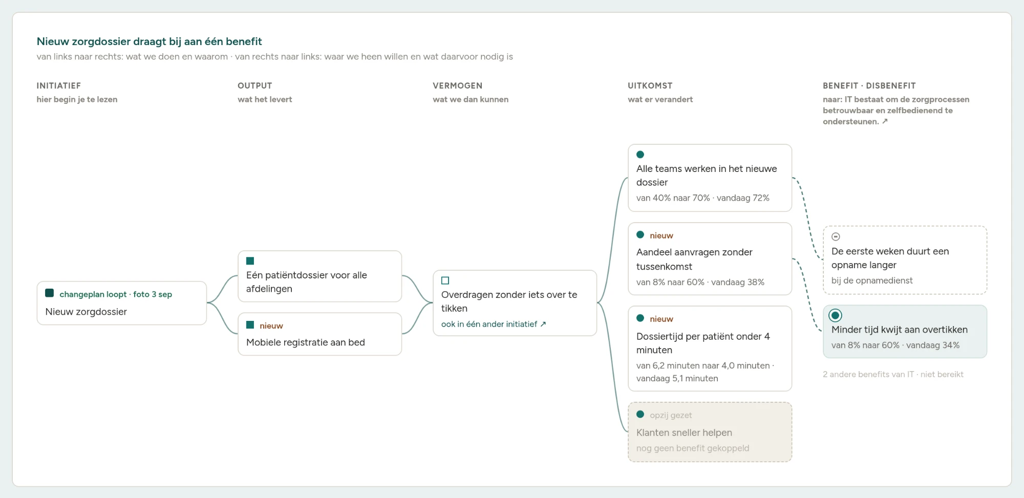 De benefit map van het initiatief Nieuw zorgdossier, met vijf kolommen naast elkaar: initiatief, output, vermogen, uitkomst, en rechts de benefit met de disbenefit ernaast. Gebogen lijnen verbinden de knopen van links naar rechts.