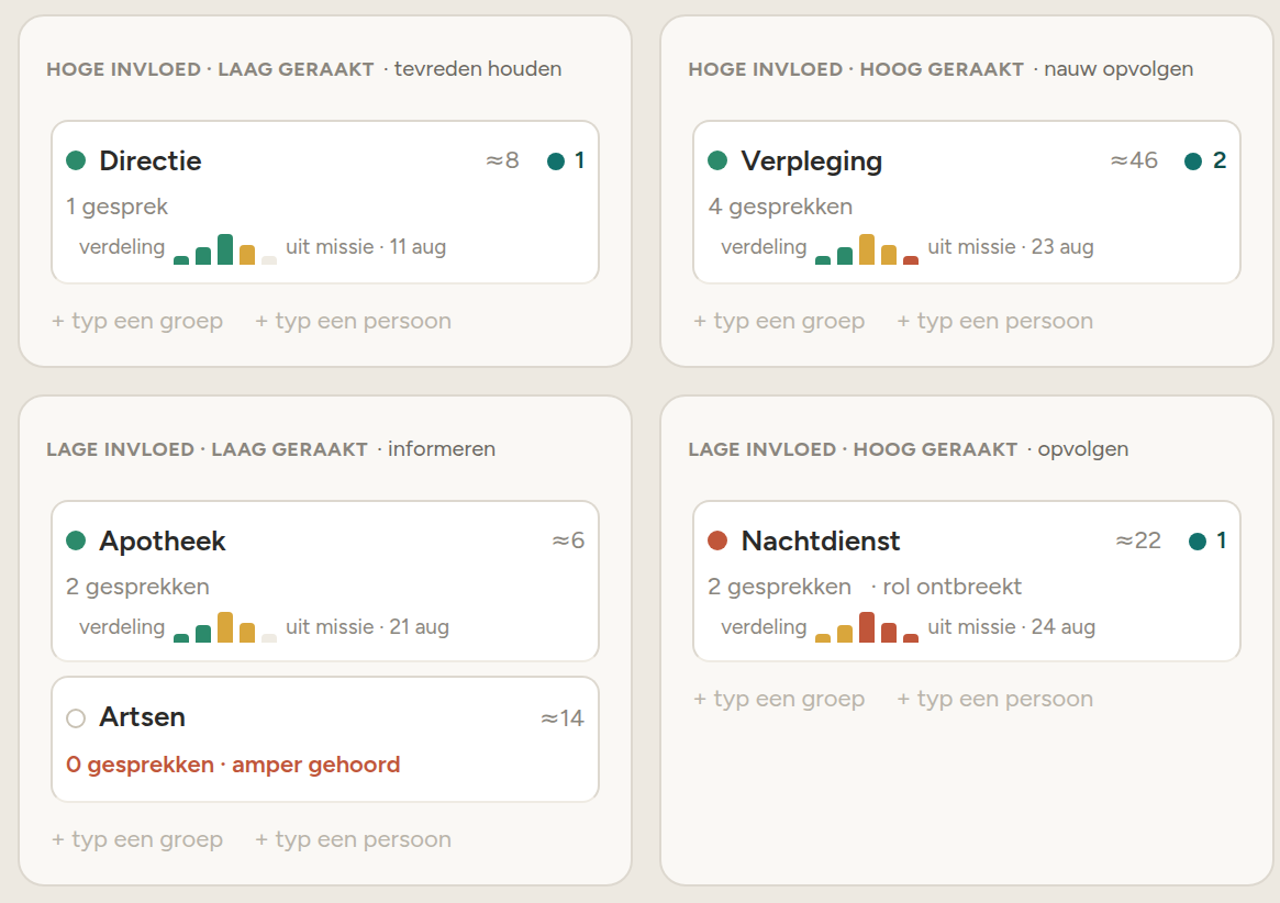 De stakeholdermap in Cohentis: groepen geordend naar impact en invloed, met per groep een indicatie van het draagvlak.