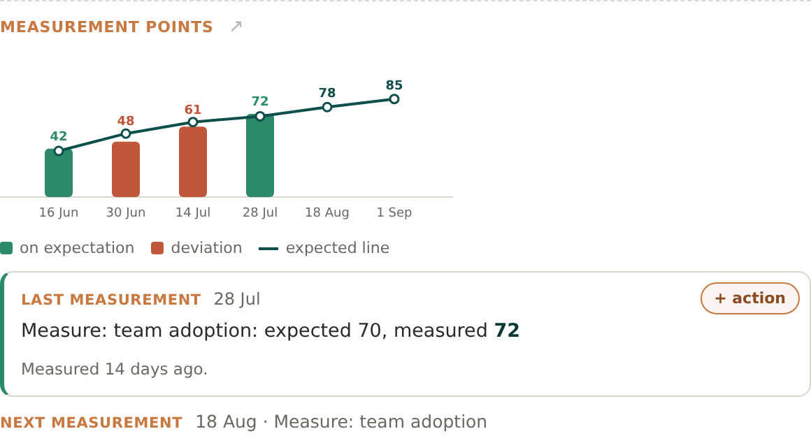 Measurement points of a success criterion in Cohentis: adoption per team over time, with measured values on and below expectation against the expected line.