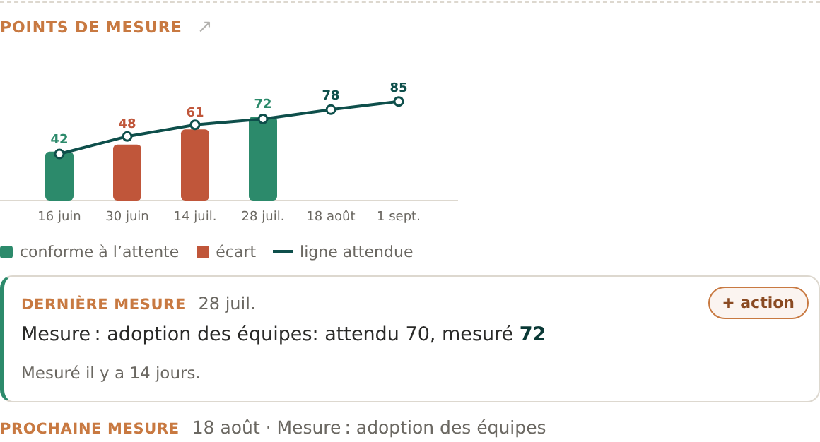 Points de mesure d’un critère de réussite dans Cohentis : l’adoption par équipe dans le temps, avec des valeurs mesurées au niveau et sous l’attendu, face à la ligne attendue.