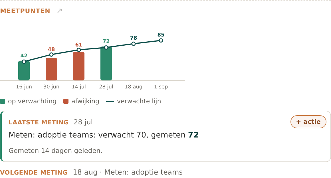 Meetpunten van een succescriterium in Cohentis: de adoptie per team over de tijd, met gemeten waarden op en onder verwachting tegen de verwachte lijn.