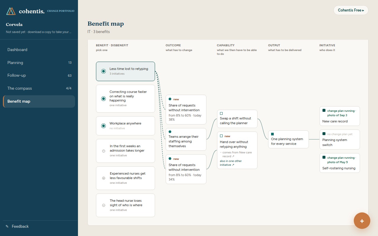 The benefit map in the Cohentis change portfolio: the chain from benefit to initiative, with the disbenefit, the starting point, the target and the latest measurement.